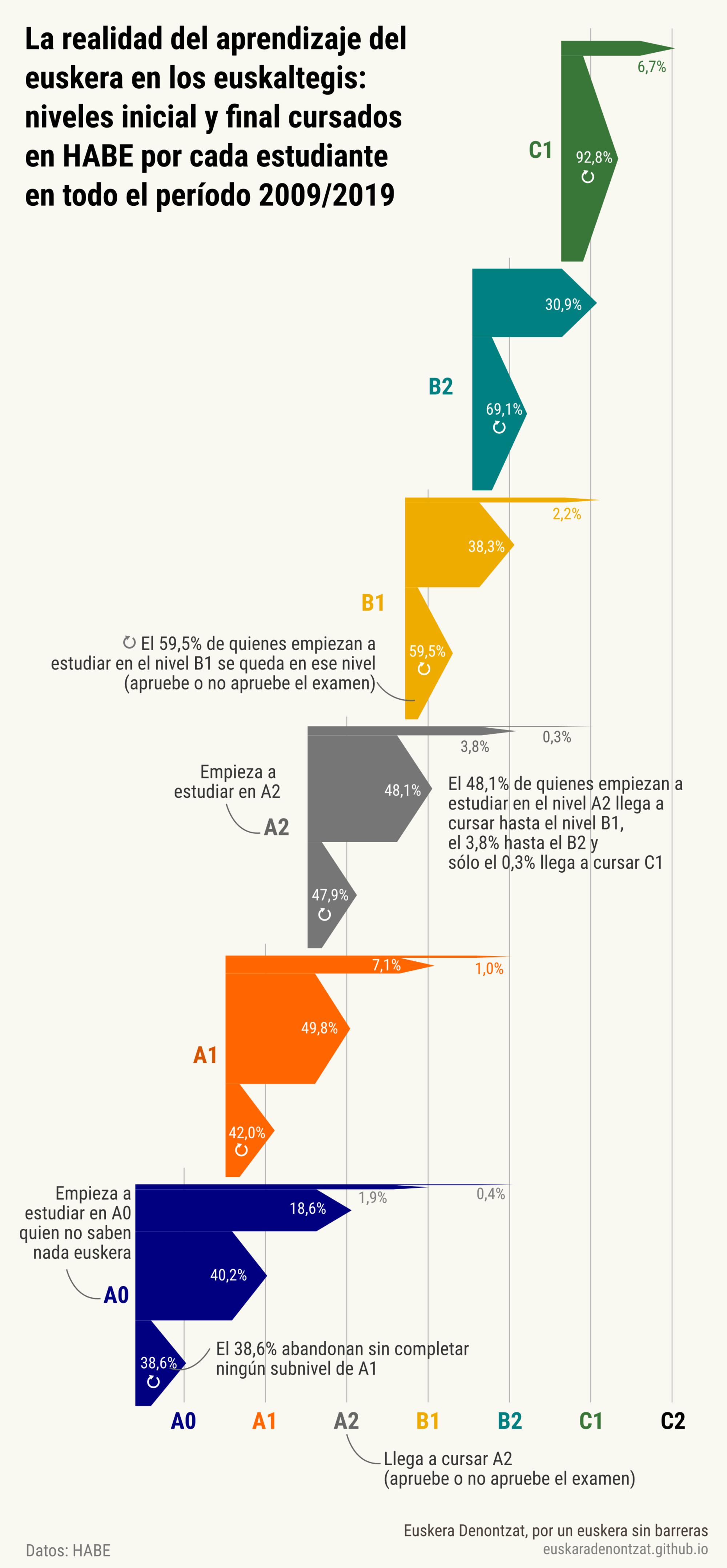 Aprendizaje de euskera en euskaltegis